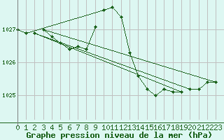 Courbe de la pression atmosphrique pour Prades-le-Lez - Le Viala (34)