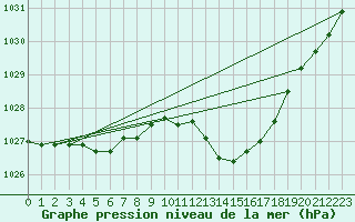 Courbe de la pression atmosphrique pour Courcelles (Be)