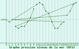 Courbe de la pression atmosphrique pour Mumbles