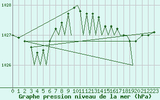 Courbe de la pression atmosphrique pour Jersey (UK)