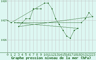 Courbe de la pression atmosphrique pour Pelzerhaken