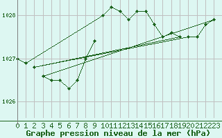 Courbe de la pression atmosphrique pour Boulogne (62)