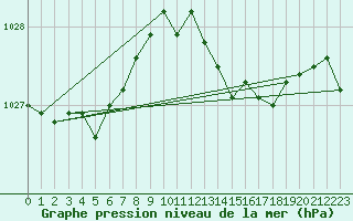 Courbe de la pression atmosphrique pour Lasfaillades (81)