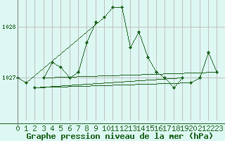 Courbe de la pression atmosphrique pour Bonnecombe - Les Salces (48)