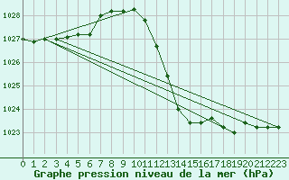 Courbe de la pression atmosphrique pour Eygliers (05)