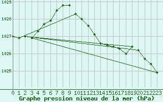 Courbe de la pression atmosphrique pour Boboc