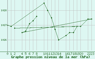 Courbe de la pression atmosphrique pour Bujarraloz