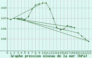 Courbe de la pression atmosphrique pour Sallanches (74)