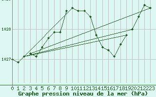 Courbe de la pression atmosphrique pour Saint-Julien-en-Quint (26)