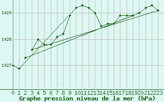 Courbe de la pression atmosphrique pour Albert-Bray (80)
