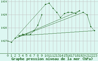 Courbe de la pression atmosphrique pour Le Luc (83)