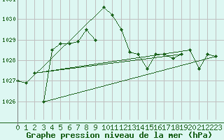 Courbe de la pression atmosphrique pour Coria