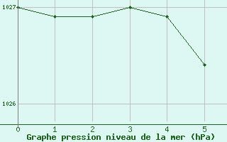 Courbe de la pression atmosphrique pour Boulaide (Lux)