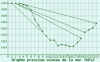 Courbe de la pression atmosphrique pour Tannas