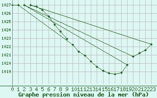 Courbe de la pression atmosphrique pour Evenstad-Overenget