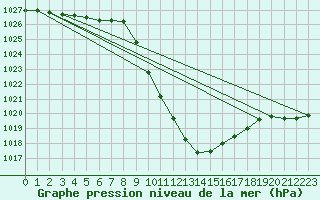 Courbe de la pression atmosphrique pour Groebming