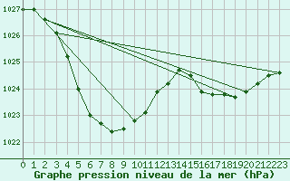 Courbe de la pression atmosphrique pour Cunderdin