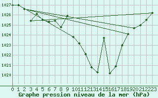 Courbe de la pression atmosphrique pour Yecla