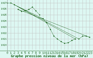 Courbe de la pression atmosphrique pour Aigle (Sw)