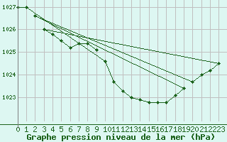 Courbe de la pression atmosphrique pour Paks