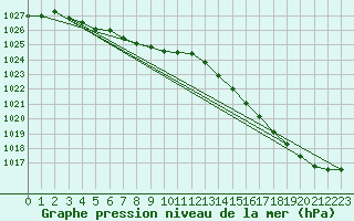 Courbe de la pression atmosphrique pour Muskrat Dam