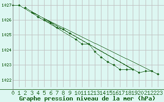 Courbe de la pression atmosphrique pour Haparanda A