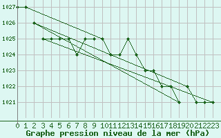 Courbe de la pression atmosphrique pour Marquise (62)