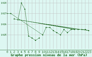 Courbe de la pression atmosphrique pour Kleine-Brogel (Be)