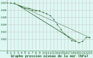 Courbe de la pression atmosphrique pour Chivres (Be)