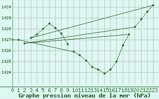 Courbe de la pression atmosphrique pour Pozega Uzicka