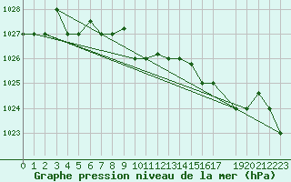 Courbe de la pression atmosphrique pour Reykjavik