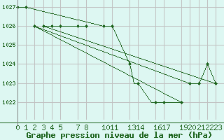 Courbe de la pression atmosphrique pour Mecheria