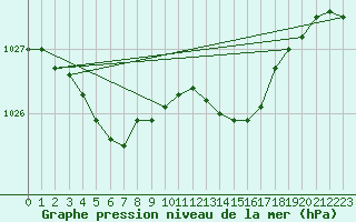 Courbe de la pression atmosphrique pour Angers-Marc (49)