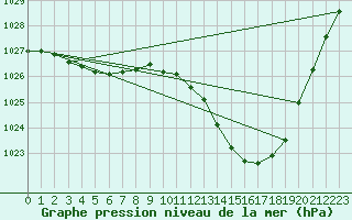 Courbe de la pression atmosphrique pour Dax (40)