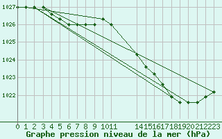 Courbe de la pression atmosphrique pour Fains-Veel (55)