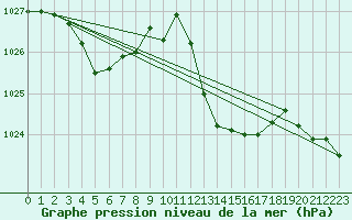 Courbe de la pression atmosphrique pour Saint-Michel-d