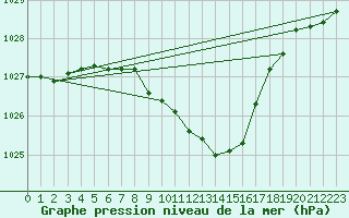 Courbe de la pression atmosphrique pour Radauti