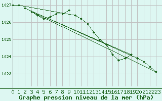 Courbe de la pression atmosphrique pour Plymouth (UK)