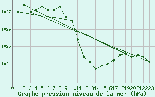 Courbe de la pression atmosphrique pour Aigle (Sw)