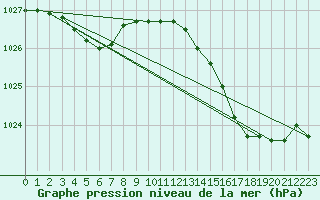 Courbe de la pression atmosphrique pour Corsept (44)