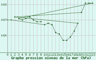 Courbe de la pression atmosphrique pour Bad Marienberg