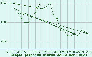 Courbe de la pression atmosphrique pour Neufchef (57)