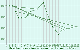 Courbe de la pression atmosphrique pour Ile Rousse (2B)
