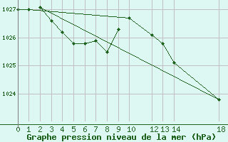 Courbe de la pression atmosphrique pour Pinsot (38)