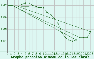 Courbe de la pression atmosphrique pour Ummendorf