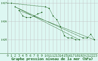 Courbe de la pression atmosphrique pour Abbeville (80)
