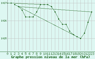 Courbe de la pression atmosphrique pour Dinard (35)