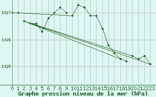 Courbe de la pression atmosphrique pour Saint Bees Head
