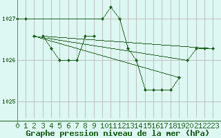 Courbe de la pression atmosphrique pour Verngues - Hameau de Cazan (13)