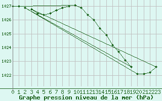 Courbe de la pression atmosphrique pour Pointe de Chassiron (17)